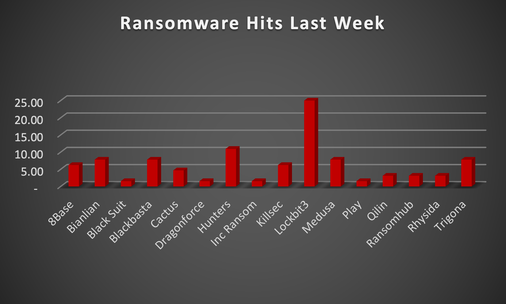 Ransomware Hits Last Week Chart