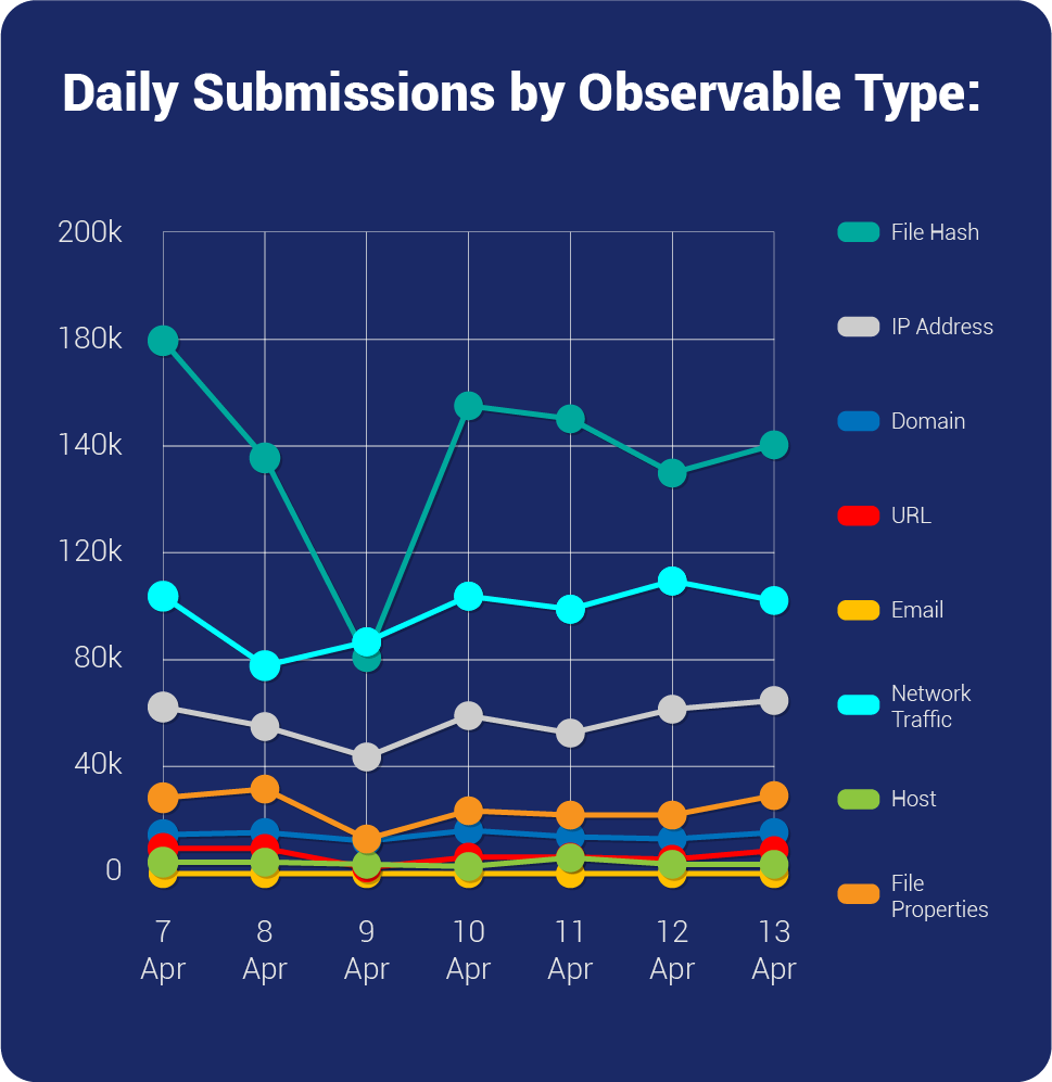 Daily Submissions by Observable Type Chart