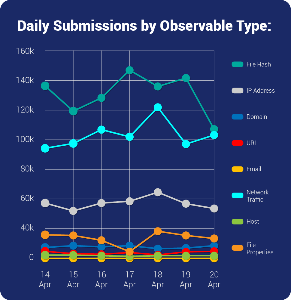 Daily Submissions by Observable Type Chart