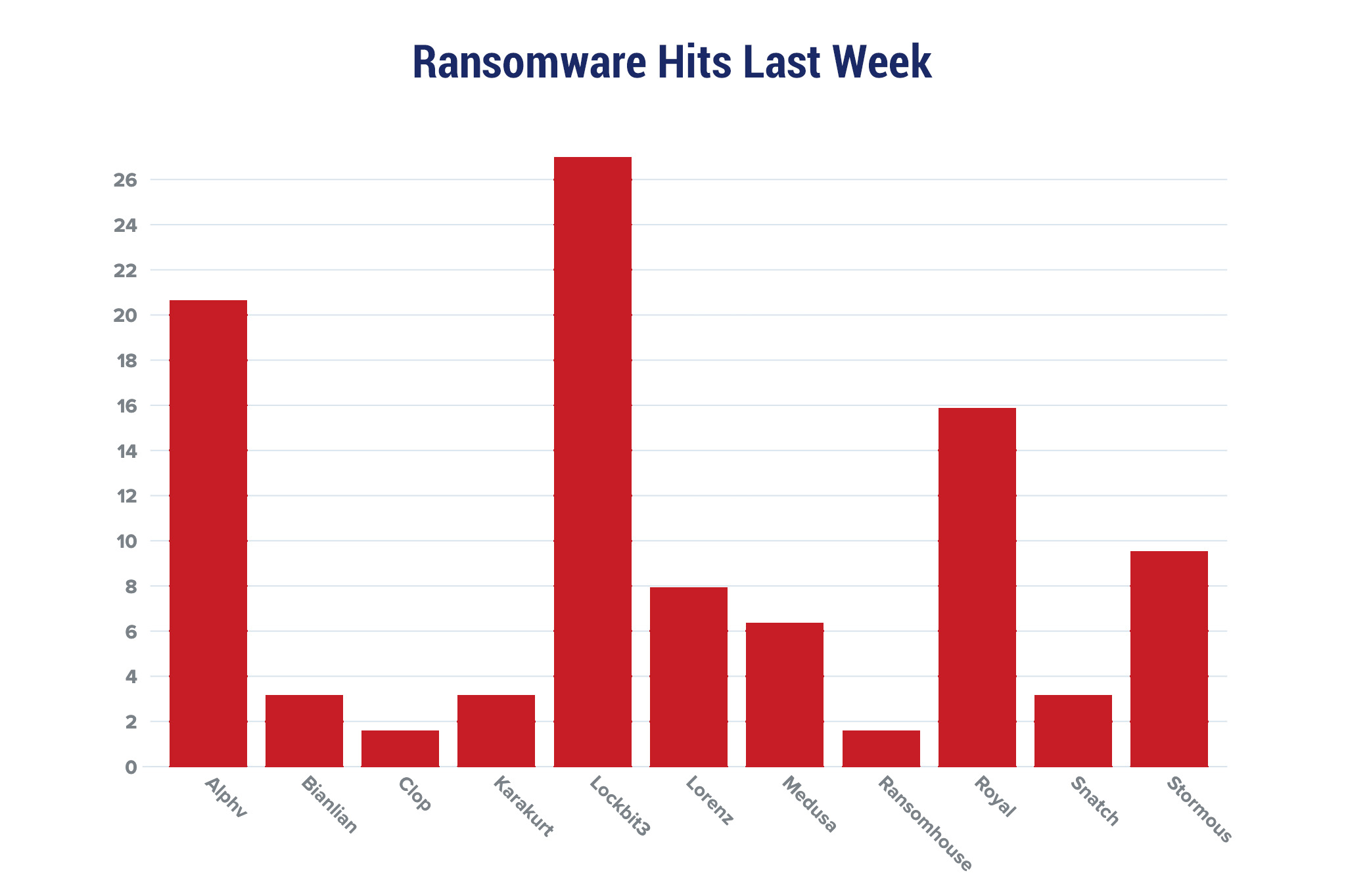 Ransomware Hits Last Week Chart