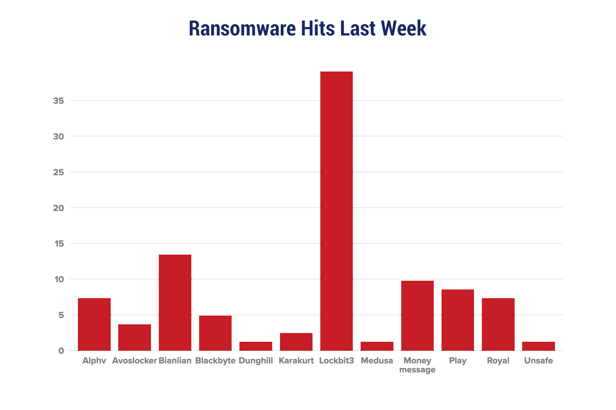 Ransomware Hits Last Week Chart