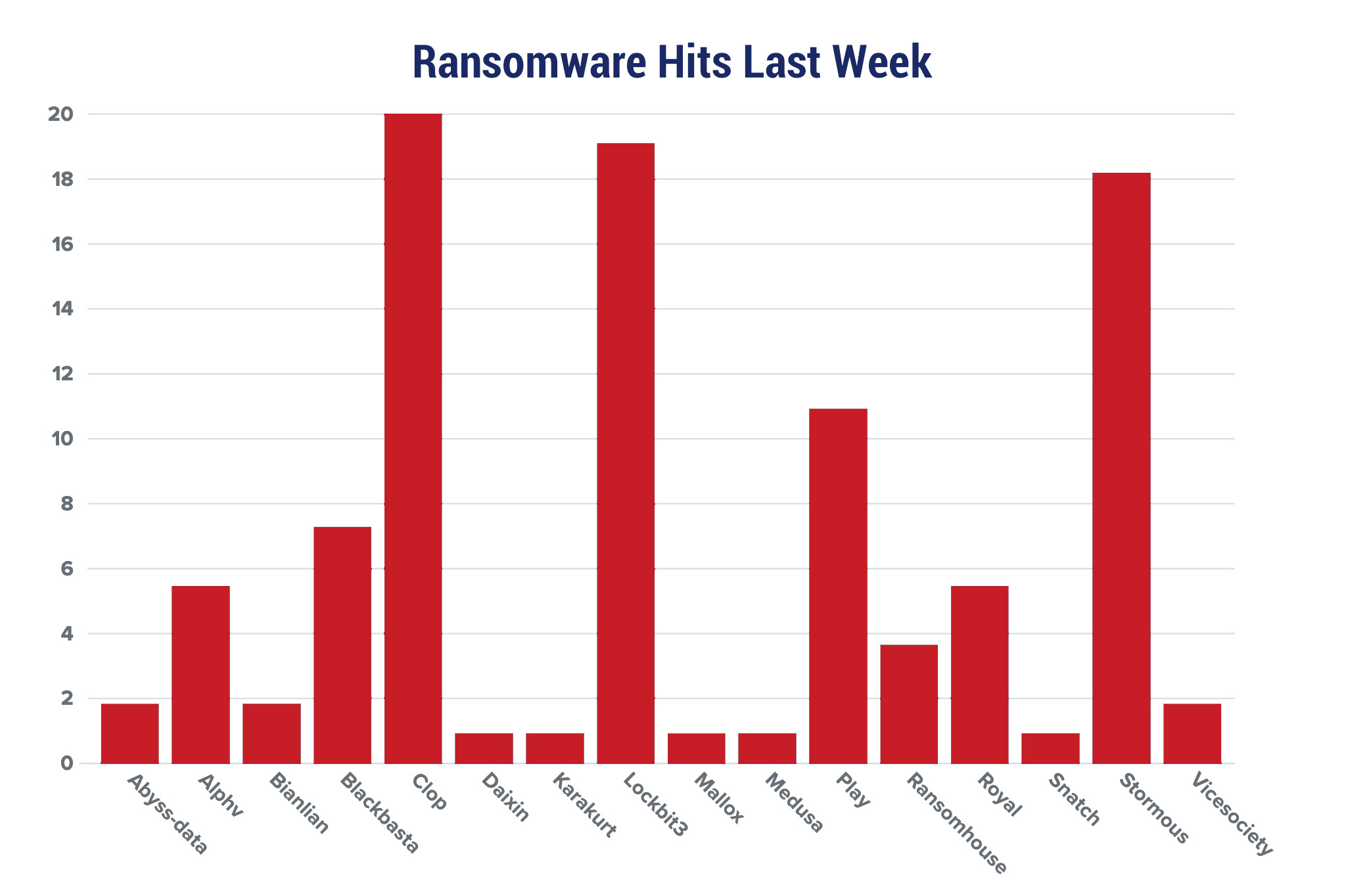 Ransomware Hits Last Week Chart