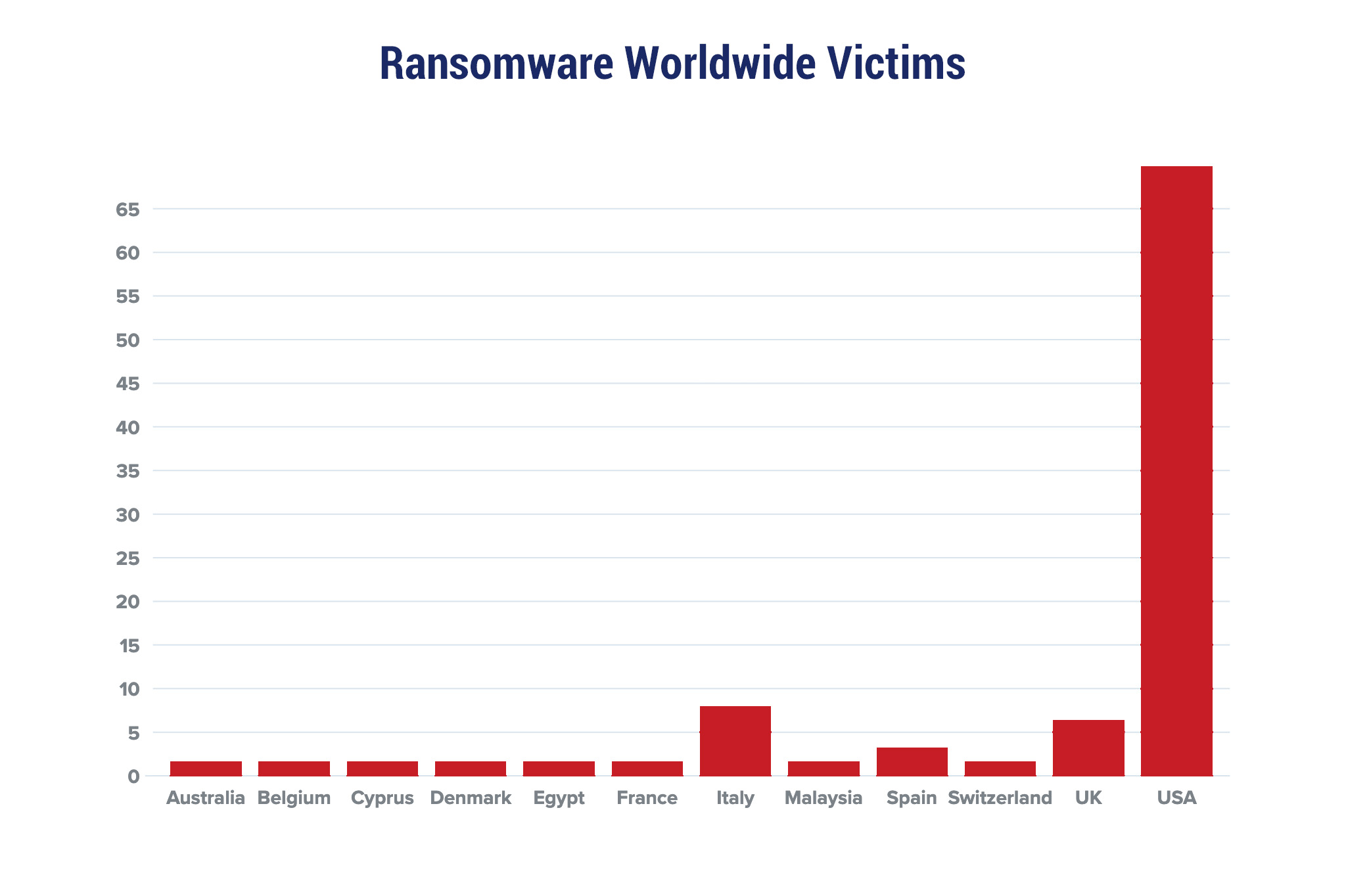 Ransomware Worldwide Victims Chart