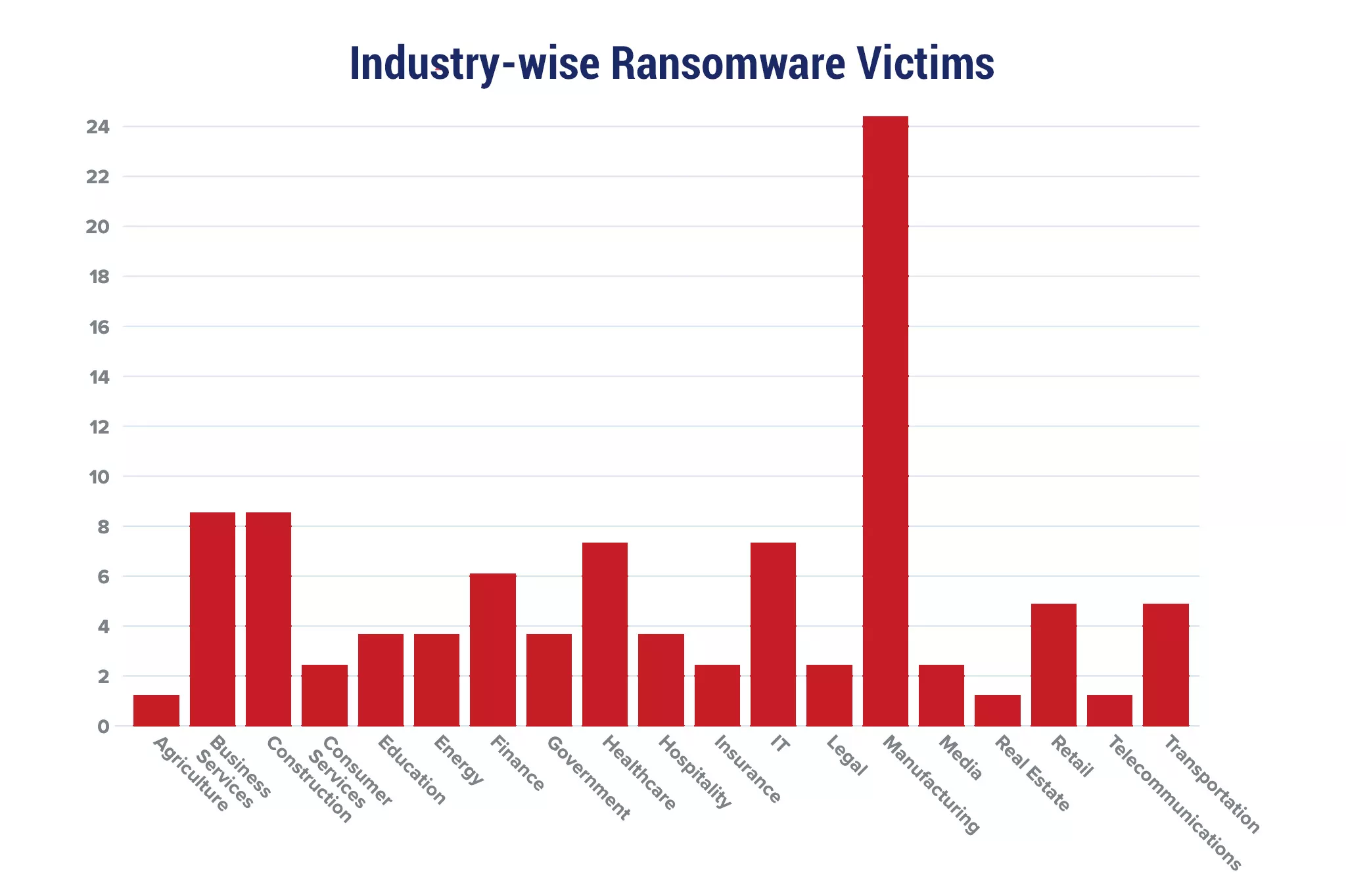 Industry-wise Ransomware Victims Chart