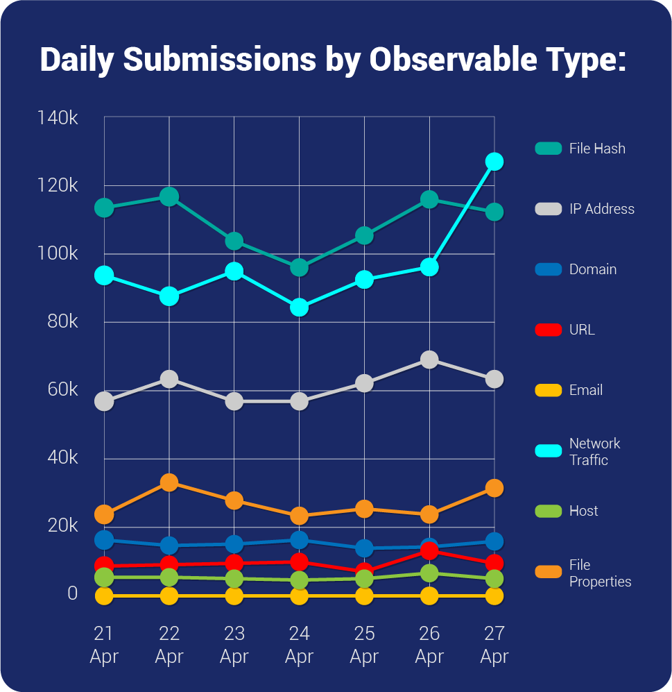 Daily Submissions by Observable Type Chart