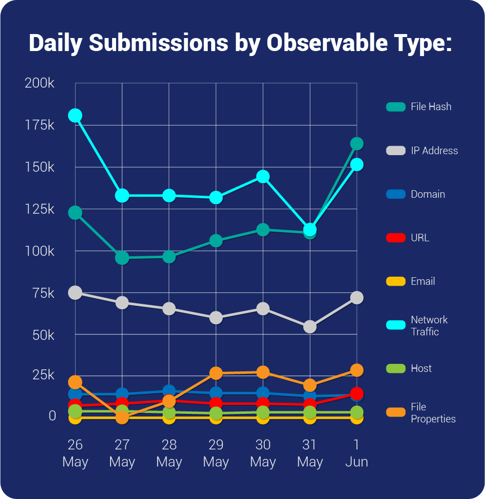 Daily Submissions by Observable Type Chart