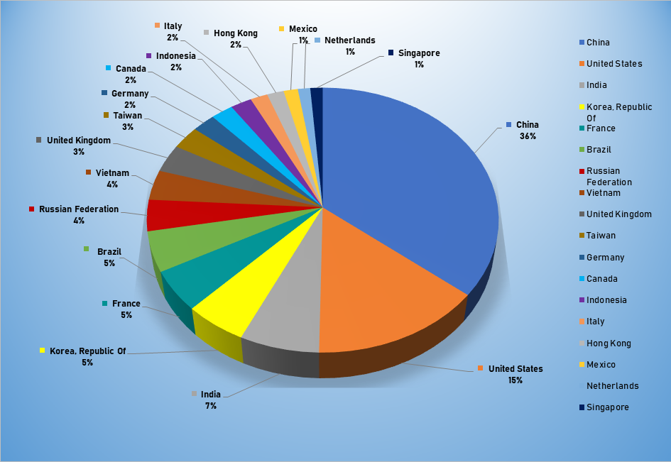 Top Cyber Attackers by Country Nov 18-24 2019