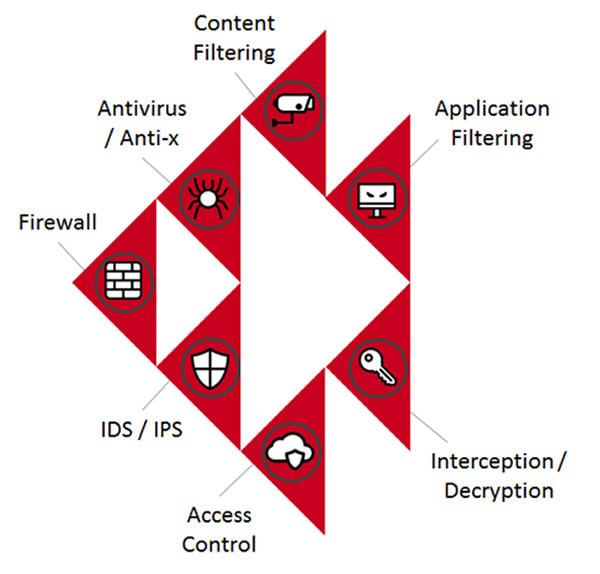 The Crystal Eye platform offers a range of integrated security controls such as firewall, antivirus, content and application filtering, interception/decryption, access control and IDS/IPS. Crystal Eye XDR offers integrated security controls