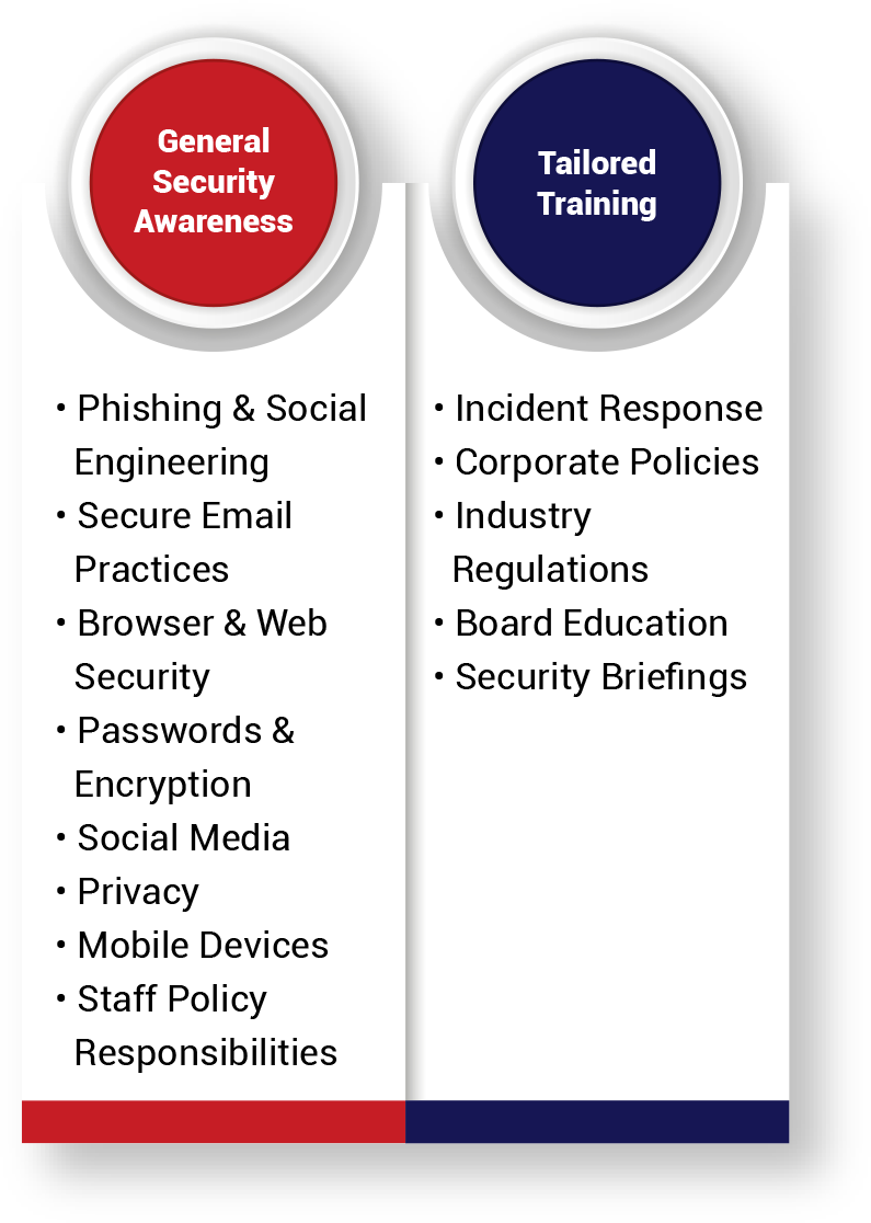 Cybersecurity Awareness Training service offerings​ 