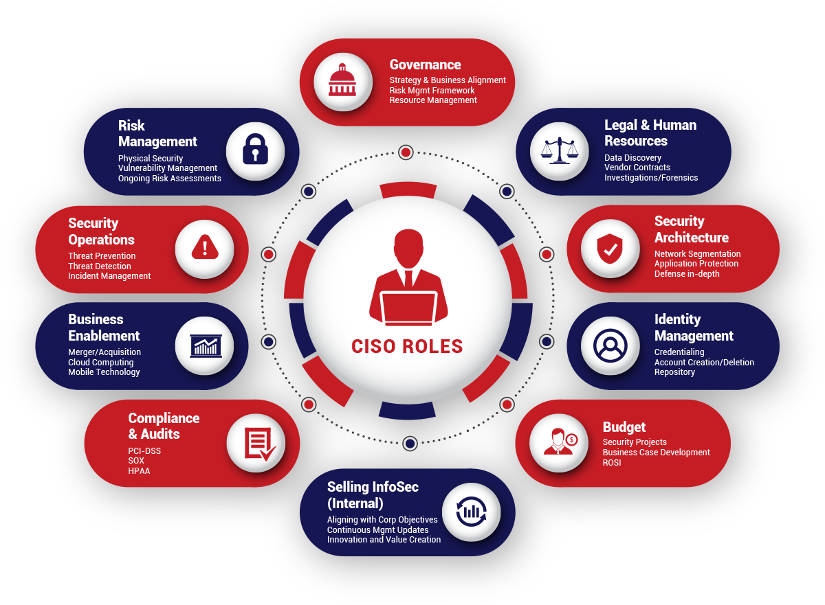An eCISO™ or vCISO can also help set security strategies, procure solutions, remediate incidents, and put foundations in place for your compliance needs. 1) Governance- Strategic & Business Alignment. Risk Management Framework and Resource Management. 2) Legal & Human Resources Data Discovery, vendor contracts & investigation/ forensics. 3) Security Architecture: Network Segmentation, Application Protection and Defence-In-Depth. 4) Identity Management- Credentialing, Account Creation/ Deletion and Repository. 5) Budget Security Projects, Business Case Development and ROSI. 6) Selling Infosec offering Aligning with Corporate objectives, Continuous management updates, innovation & Value creation. 7) Compliance & Audits: PCI-DSS, SOX and HIPAA 8) Business Enablement Merger/ Acquisition Cloud Computing Mobile Technology 9) Security Operations Threat Prevention Threat Detection Incident Management 10) Risk Management Physical Security Vulnerability Management Ongoing Risk Assessments CISO Services & Roles