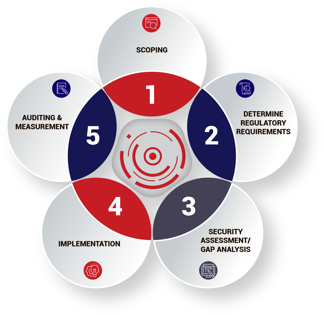 GRC Compliance modelling process​