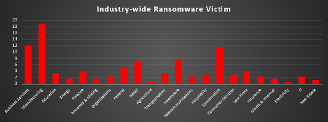 Industry Wide Ransomware Victims