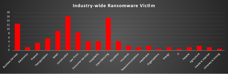 Industry Wide Ransomware Victims