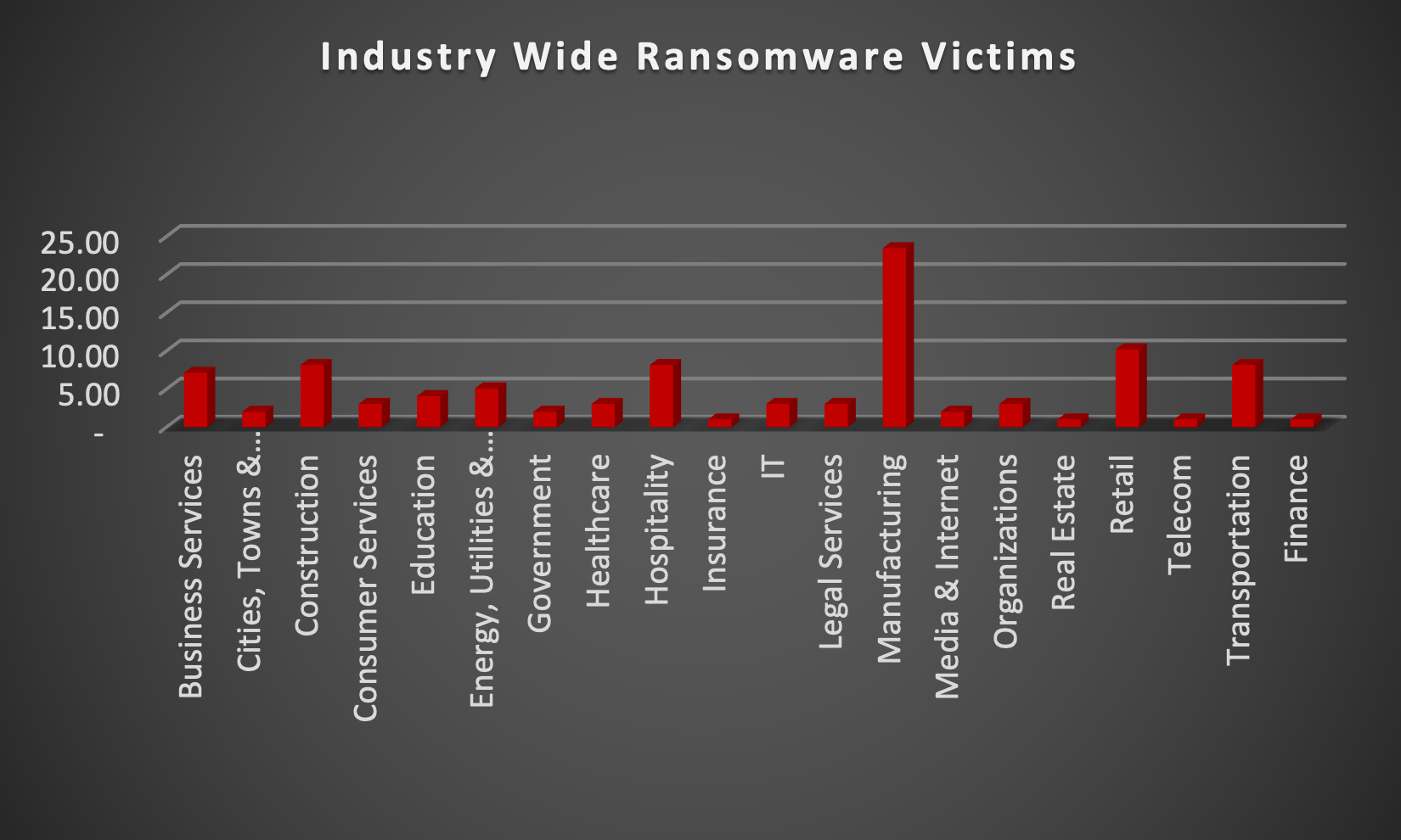 Industry Wide Ransomware Victims Industry Wide Ransomware Victims Chart