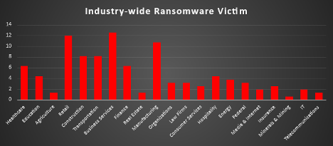 Industry Wide Ransomware Victims