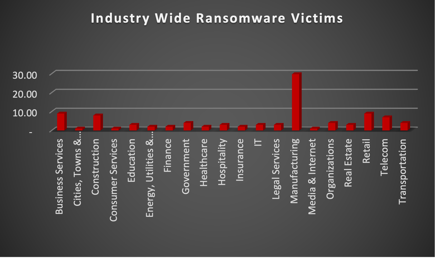 Industry Wide Ransomware Victims Chart