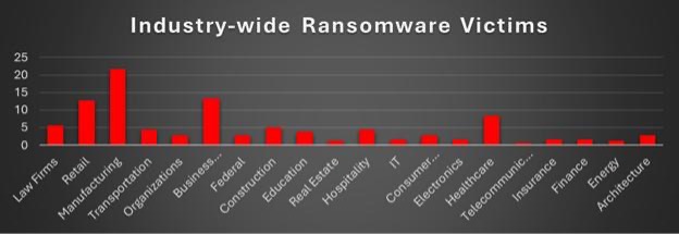 Industry Wide Ransomware Victims Chart Industry Wide Ransomware Victims