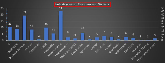 Industry Wide Ransomware Victims Chart Industry Wide Ransomware Victims