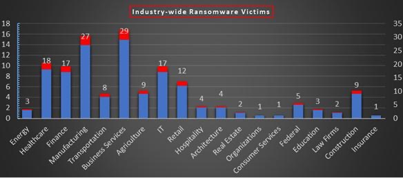 Industry Wide Ransomware Victims Chart Industry Wide Ransomware Victims