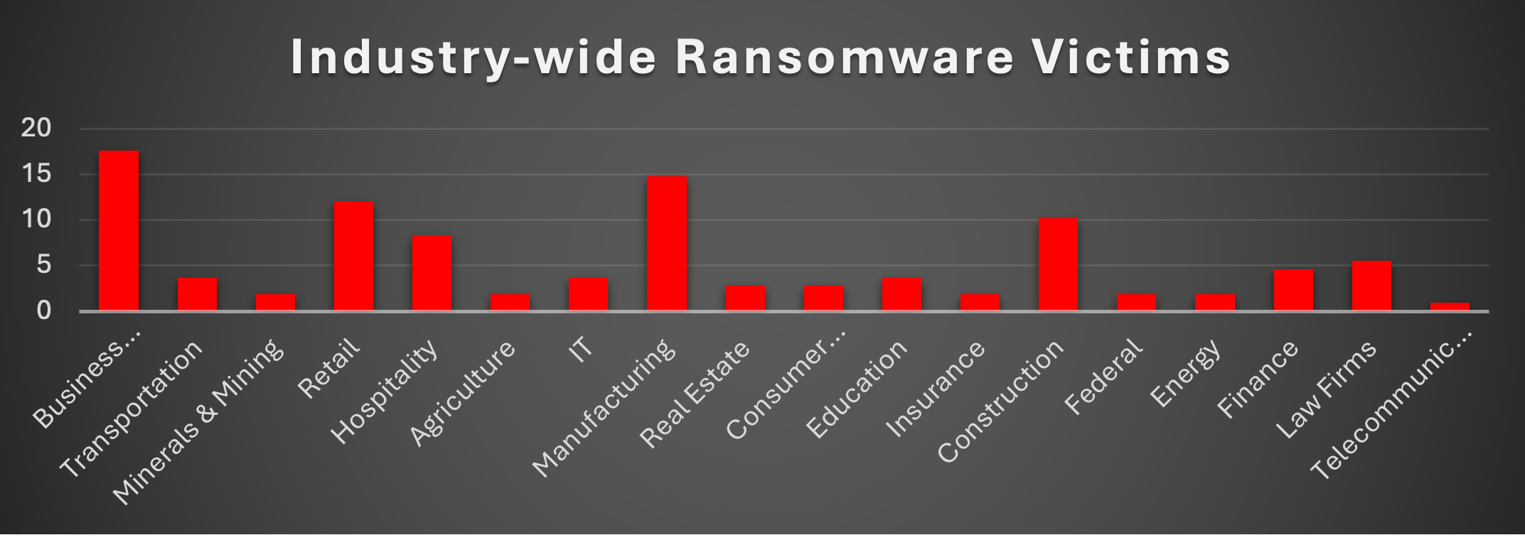 Industry Wide Ransomware Victims