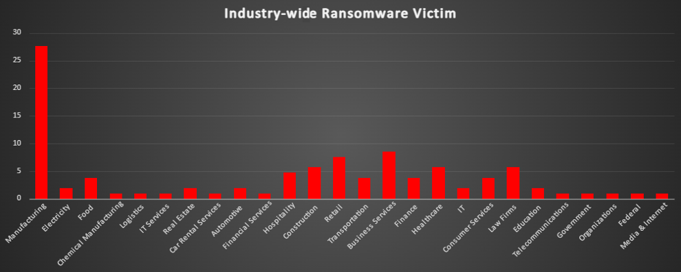 Industry Wide Ransomware Victims Chart Industry Wide Ransomware Victims