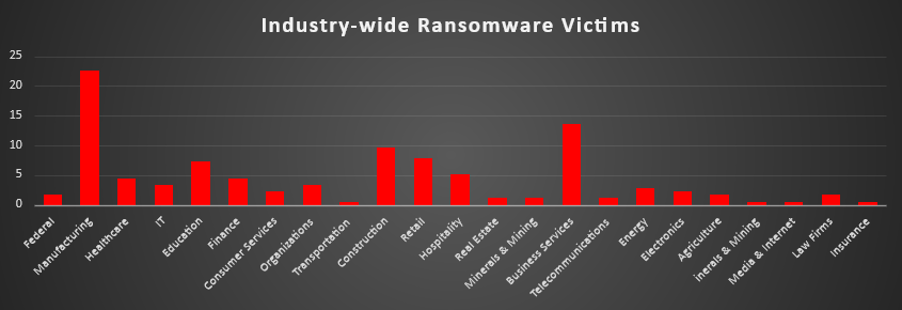 Industry Wide Ransomware Victims