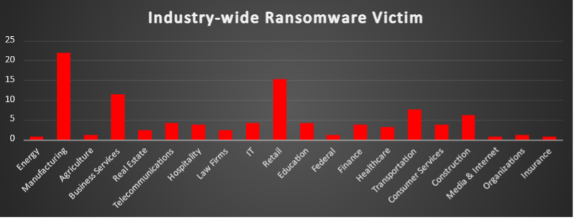 Industry Wide Ransomware Victims Chart Industry Wide Ransomware Victims