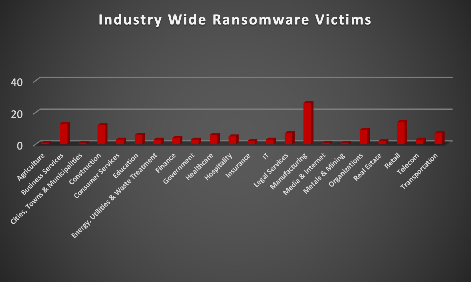 Industry Wide Ransomware Victims Chart