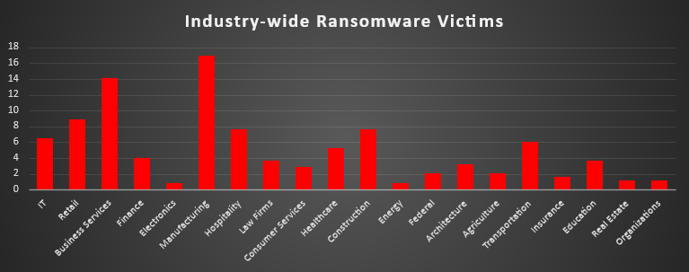 Industry Wide Ransomware Victims Chart Industry Wide Ransomware Victims