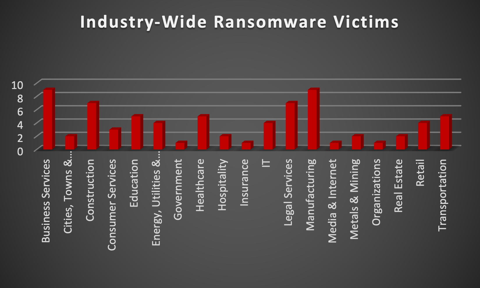 Industry Wide Ransomware Victims Chart