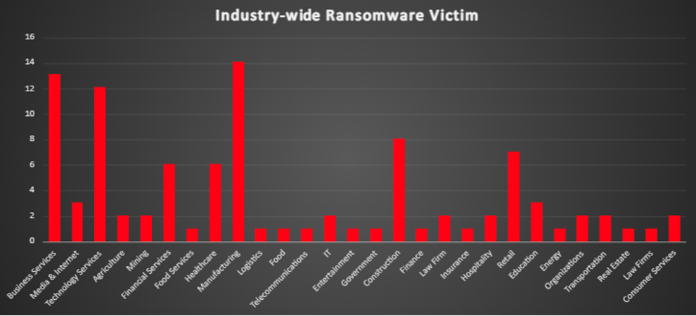 Industry Wide Ransomware Victims Chart Industry Wide Ransomware Victims