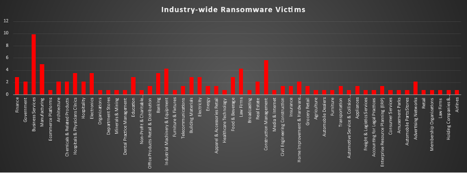 Industry Wide Ransomware Victims