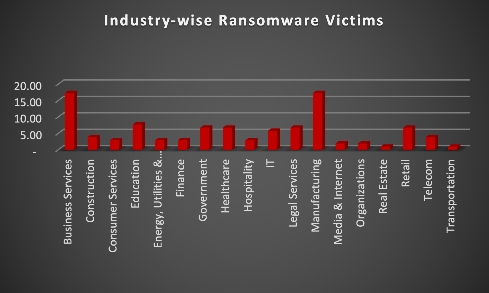 Industry Wide Ransomware Victims Industry Wide Ransomware Victims Chart