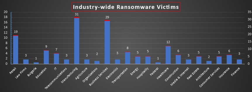 Industry Wide Ransomware Victims Chart Industry Wide Ransomware Victims