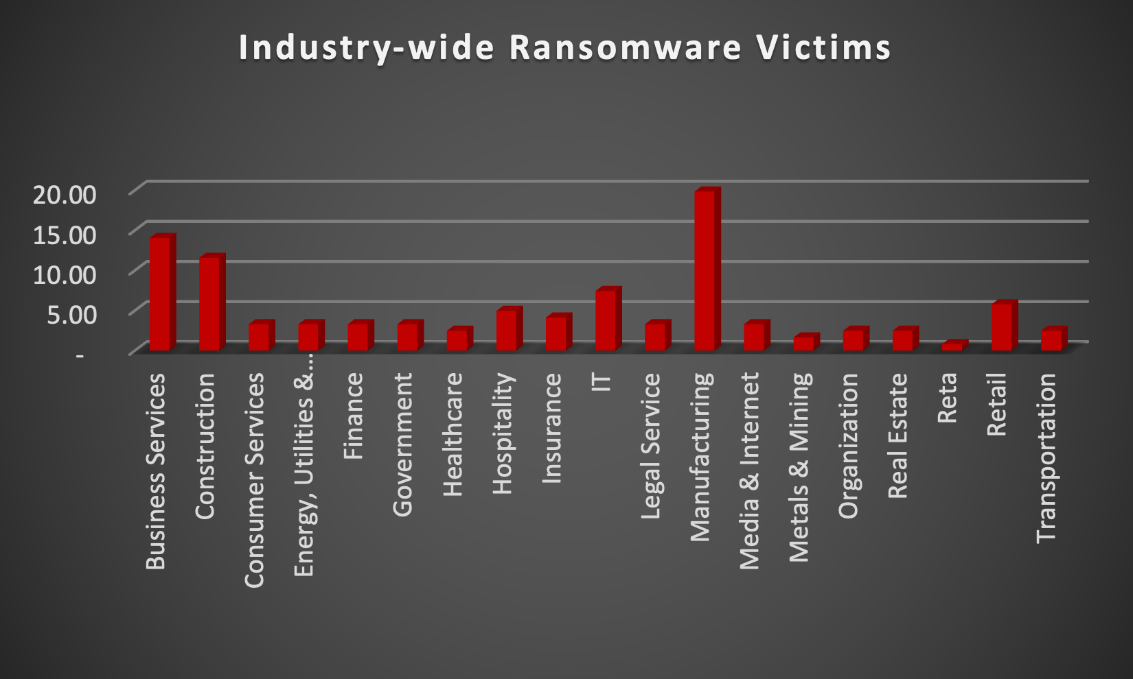 Industry Wide Ransomware Victims Industry Wide Ransomware Victims Chart