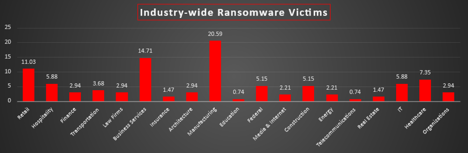 Industry Wide Ransomware Victims Chart Industry Wide Ransomware Victims