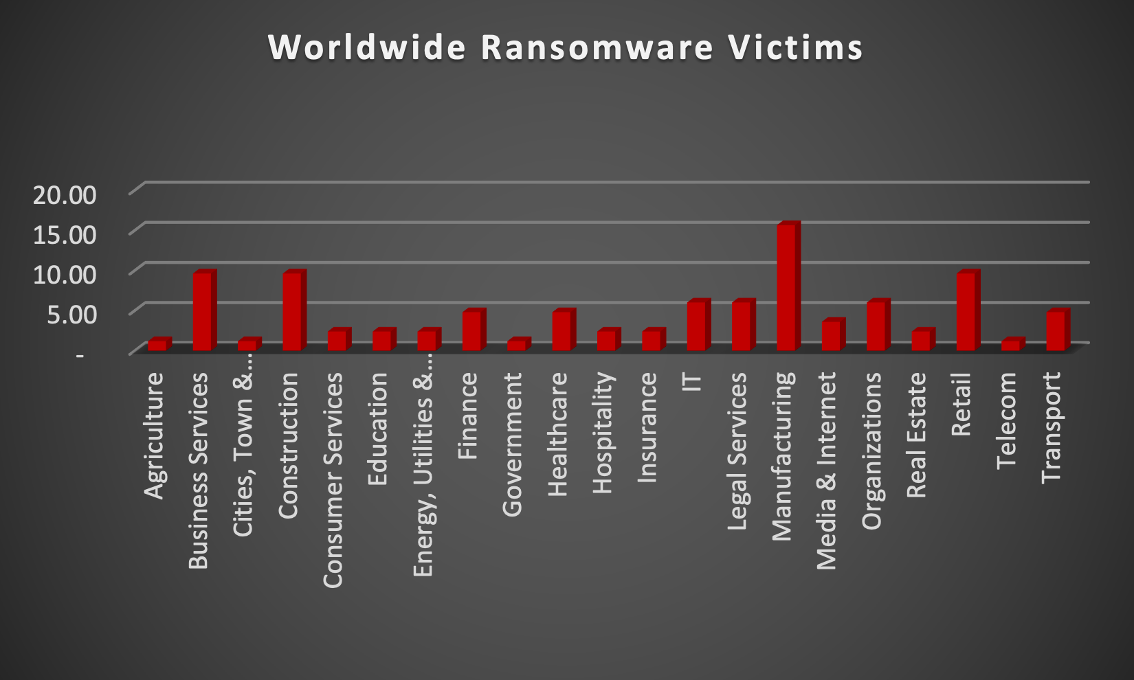 Industry Wide Ransomware Victims Industry Wide Ransomware Victims Chart
