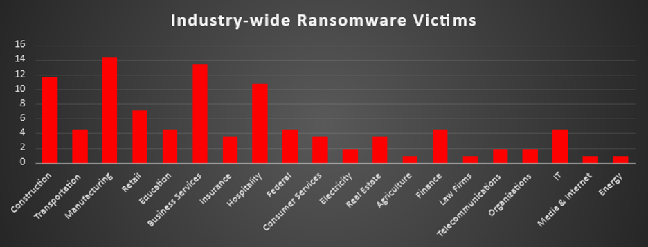 Industry Wide Ransomware Victims