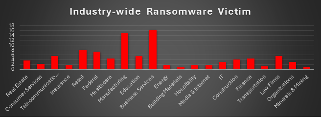 Industry Wide Ransomware Victims Chart Industry Wide Ransomware Victims
