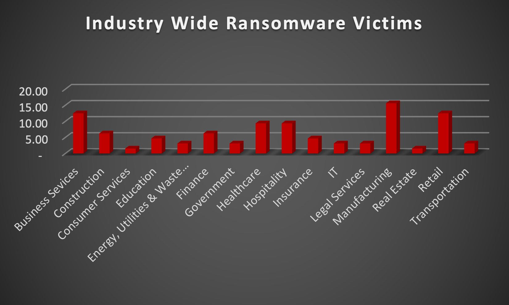 Industry Wide Ransomware Victims Industry Wide Ransomware Victims Chart