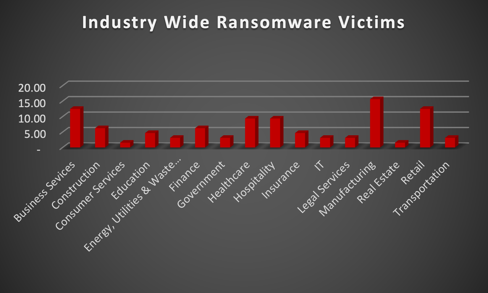 Industry Wide Ransomware Victims Chart