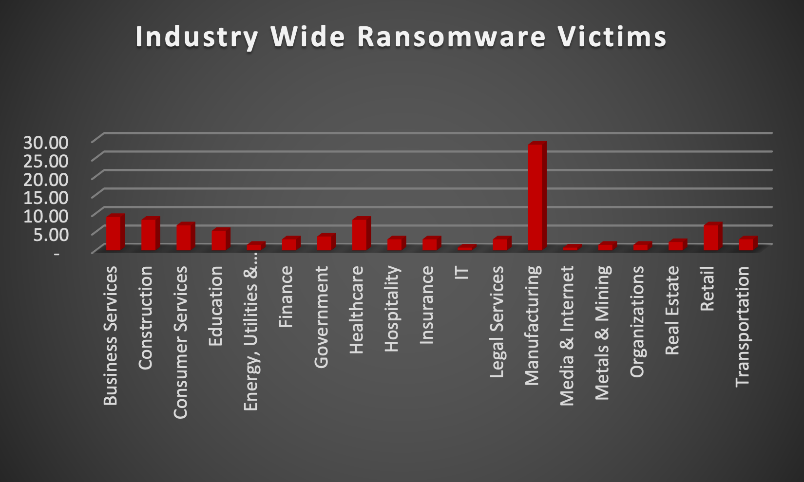 Industry Wide Ransomware Victims Industry Wide Ransomware Victims Chart