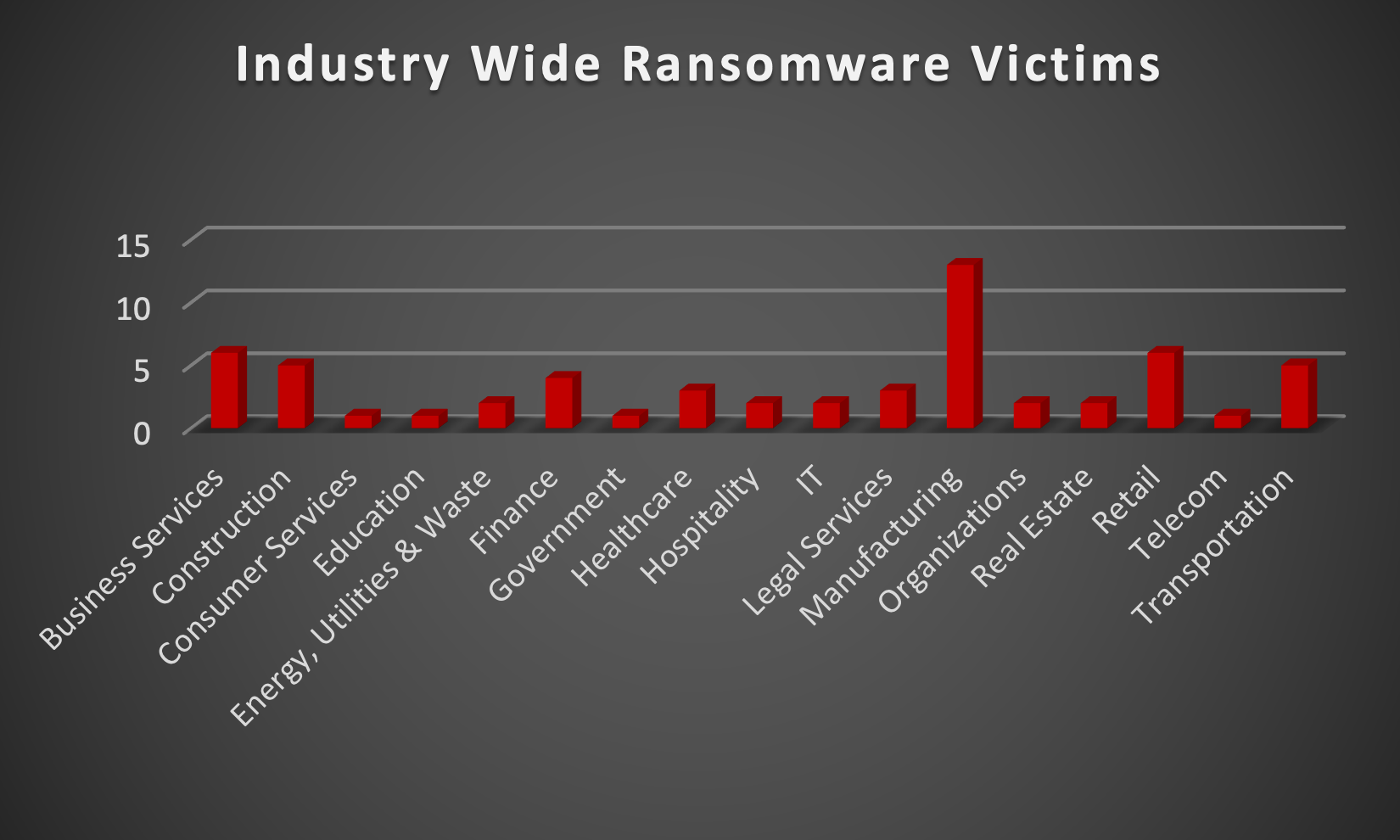 Industry Wide Ransomware Victims Industry Wide Ransomware Victims Chart