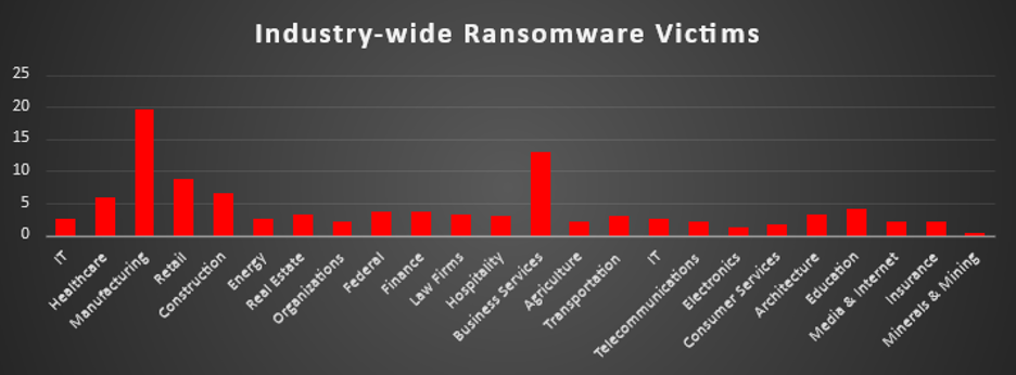 Industry Wide Ransomware Victims Chart Industry Wide Ransomware Victims