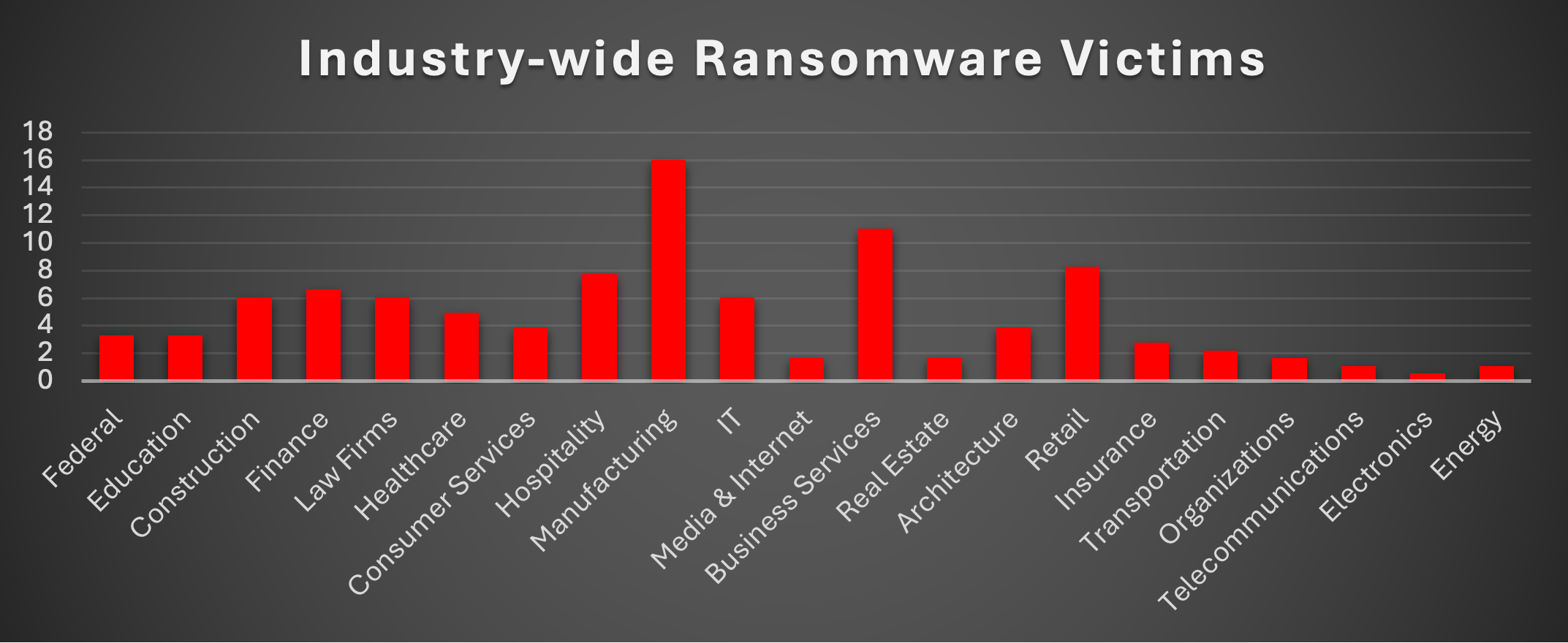 Industry Wide Ransomware Victims