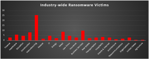 Industry Wide Ransomware Victims Chart Industry Wide Ransomware Victims