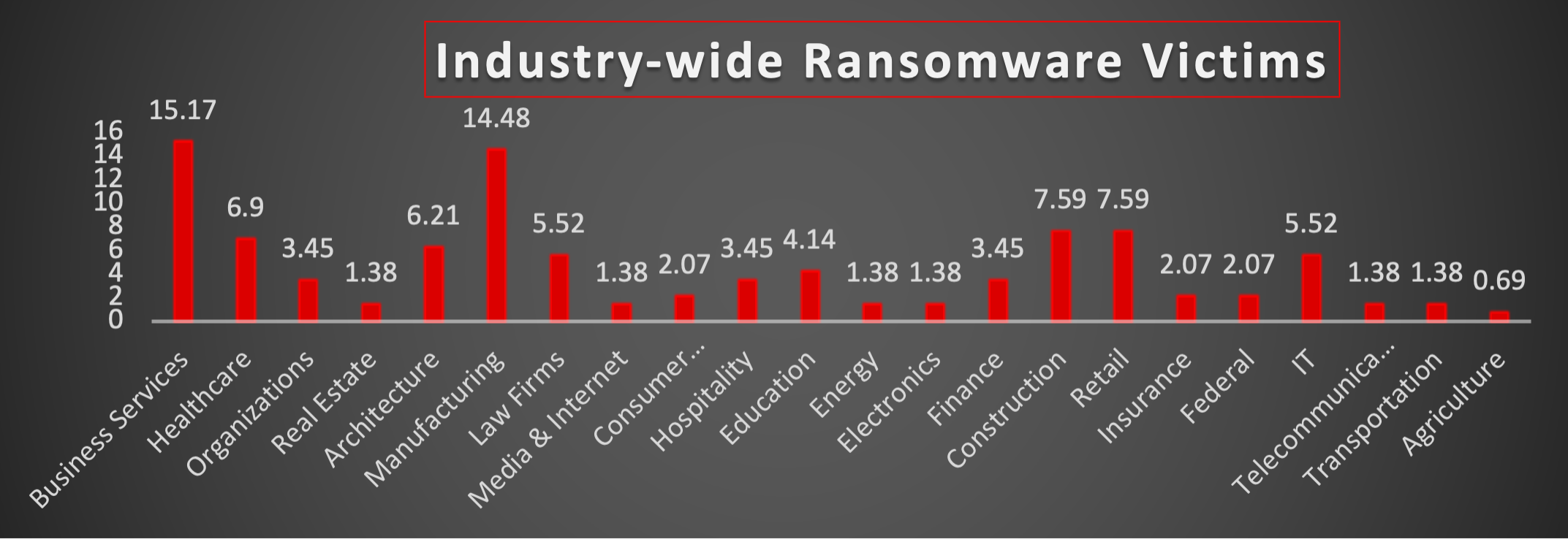 Industry Wide Ransomware Victims Chart Industry Wide Ransomware Victims