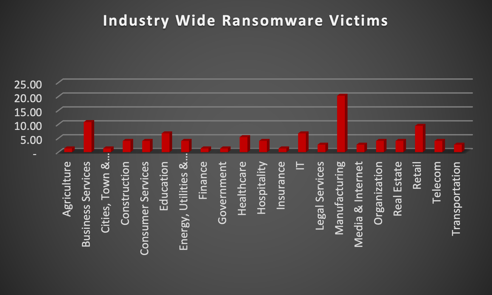 Industry Wide Ransomware Victims Industry Wide Ransomware Victims Chart