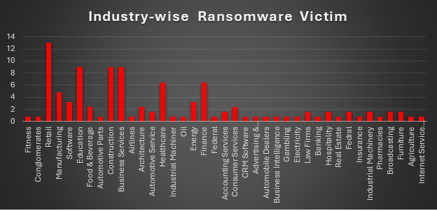 Industry Wide Ransomware Victims Chart Industry Wide Ransomware Victims
