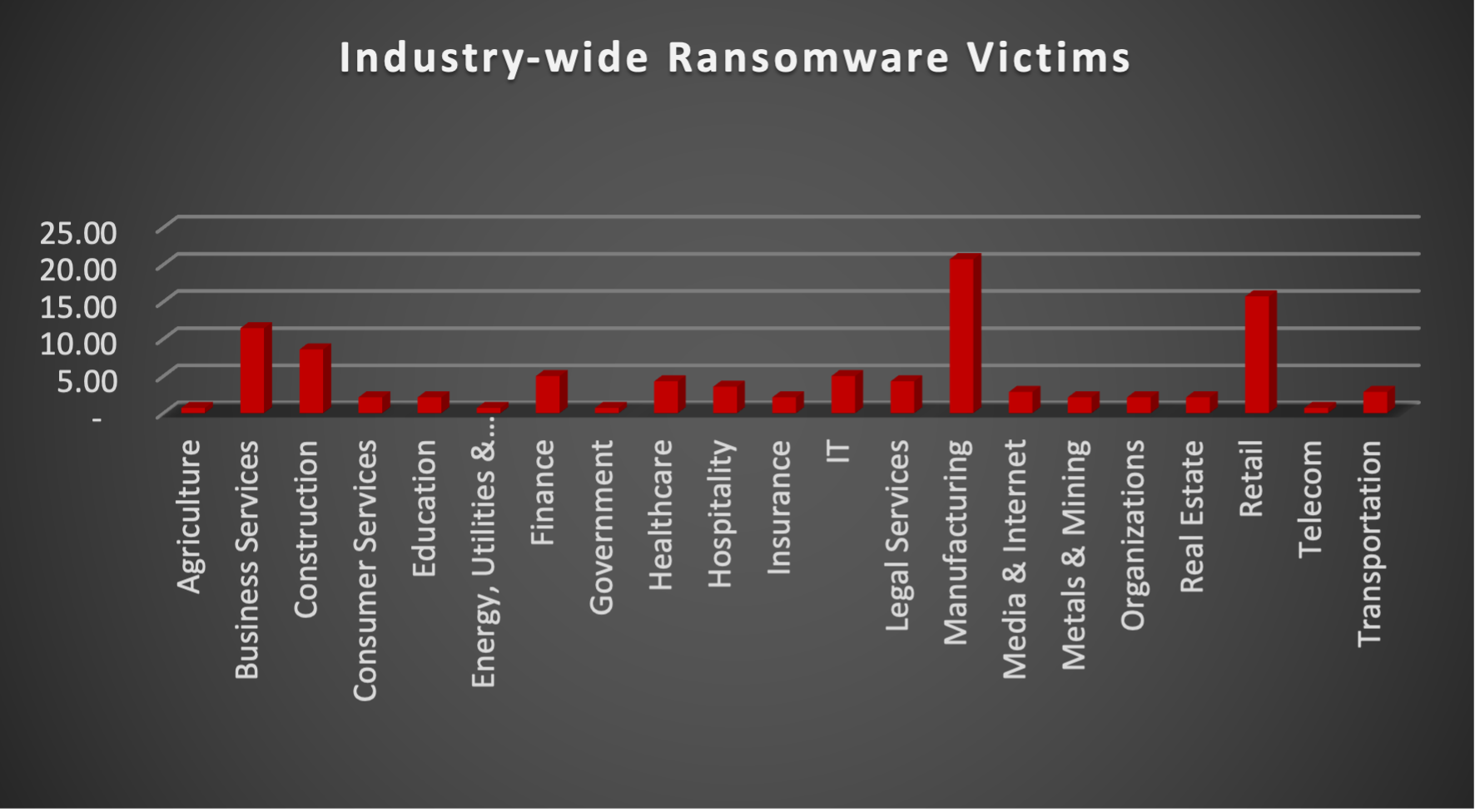 Industry Wide Ransomware Victims Industry Wide Ransomware Victims Chart